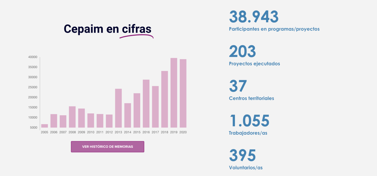 Cepaim en Cifras 2020